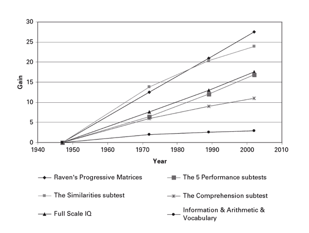 From Mohamed Nagdy - https://web.archive.org/web/20220306071619/https://ourworldindata.org/intelligence