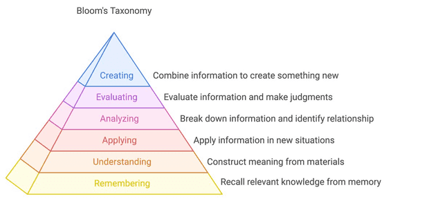 Bloom's Taxonomy a hierarchical framework for classifying educational learning objectives into levels of complexity and specificity