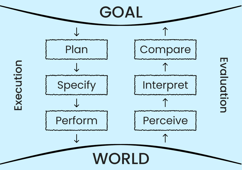 Seven Stages of Action Cycle | Cheng-Wei Hu