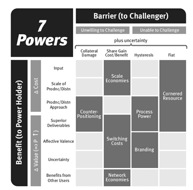 7 Powers: The Foundations of Business Strategy page 234